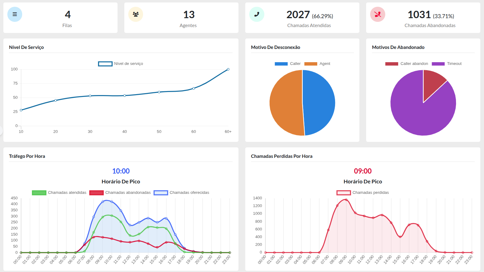 Painel Stats da SVoice com filas, agentes, chamadas atendidas e abandonadas, nível de serviço e gráficos por horário